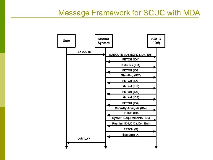 Message Framework for SCUC with MDA 