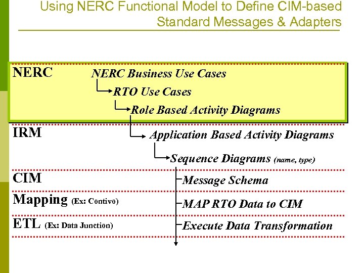 Using NERC Functional Model to Define CIM-based Standard Messages & Adapters NERC Business Use