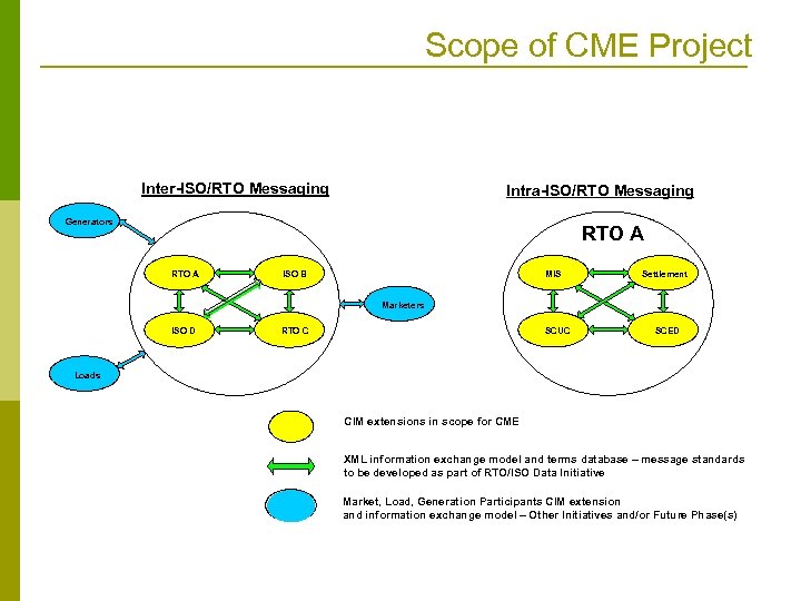 Scope of CME Project Inter-ISO/RTO Messaging Intra-ISO/RTO Messaging Generators RTO A MIS ISO B