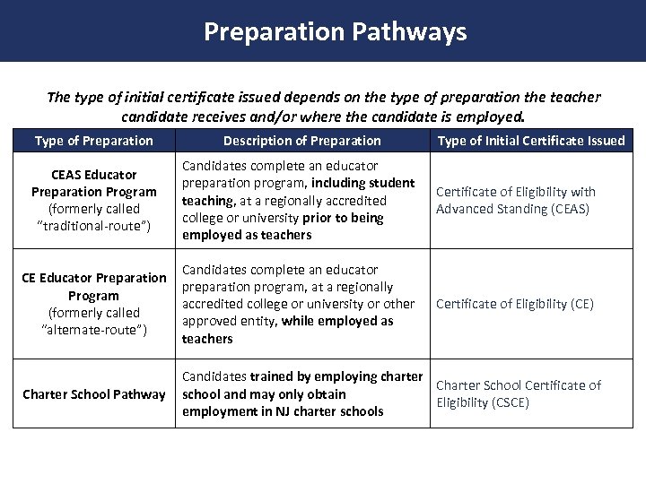 Preparation Pathways The type of initial certificate issued depends on the type of preparation