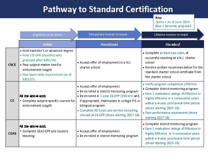 Pathway to Standard Certification Key: Green = As of June 2014 Blue = Recently