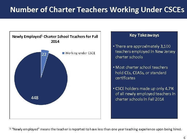 Number of Charter Teachers Working Under CSCEs Newly Employed 1 Charter School Teachers for