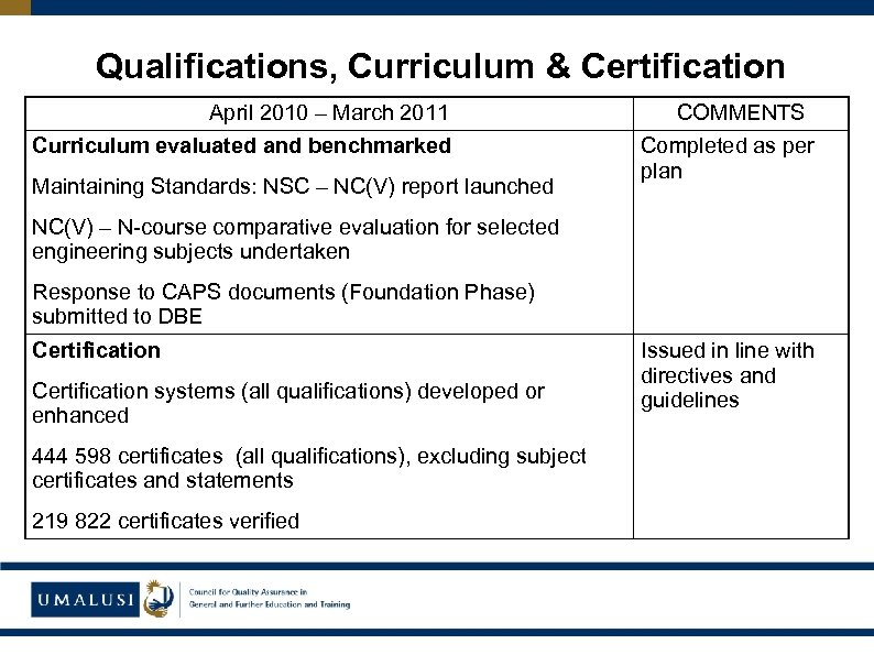 Qualifications, Curriculum & Certification April 2010 – March 2011 Curriculum evaluated and benchmarked Maintaining