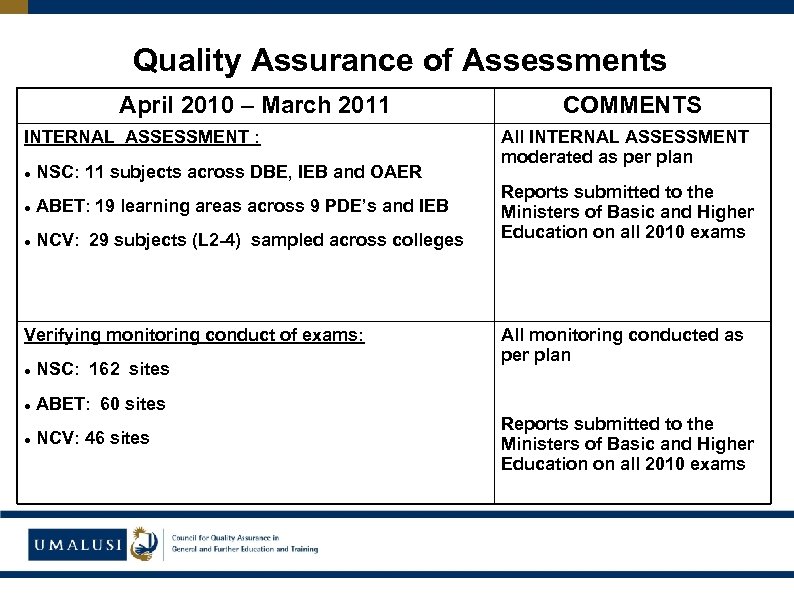 Quality Assurance of Assessments April 2010 – March 2011 INTERNAL ASSESSMENT : NSC: 11