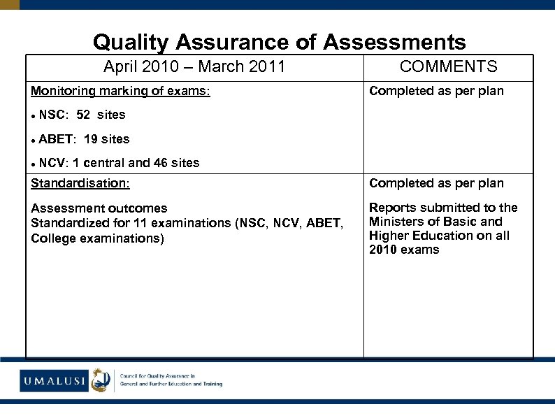 Quality Assurance of Assessments April 2010 – March 2011 Monitoring marking of exams: ABET: