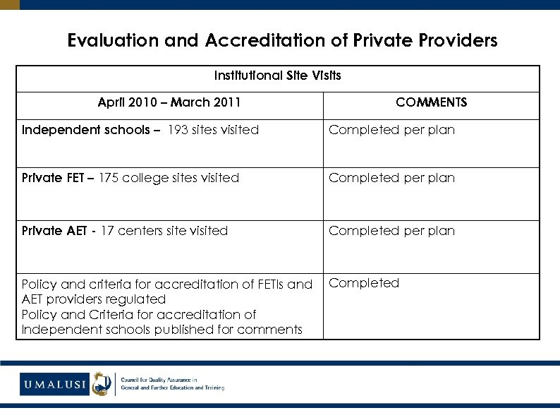 Evaluation and Accreditation of Private Providers Institutional Site Visits April 2010 – March 2011