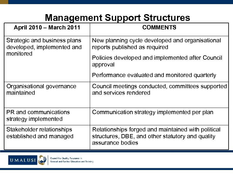 Management Support Structures April 2010 – March 2011 Strategic and business plans developed, implemented