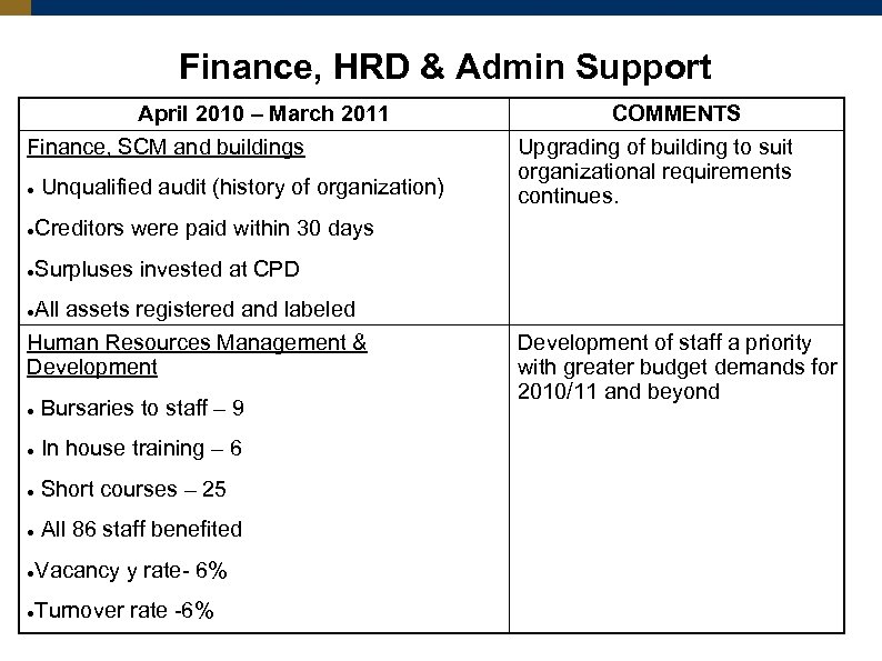 Finance, HRD & Admin Support April 2010 – March 2011 Finance, SCM and buildings