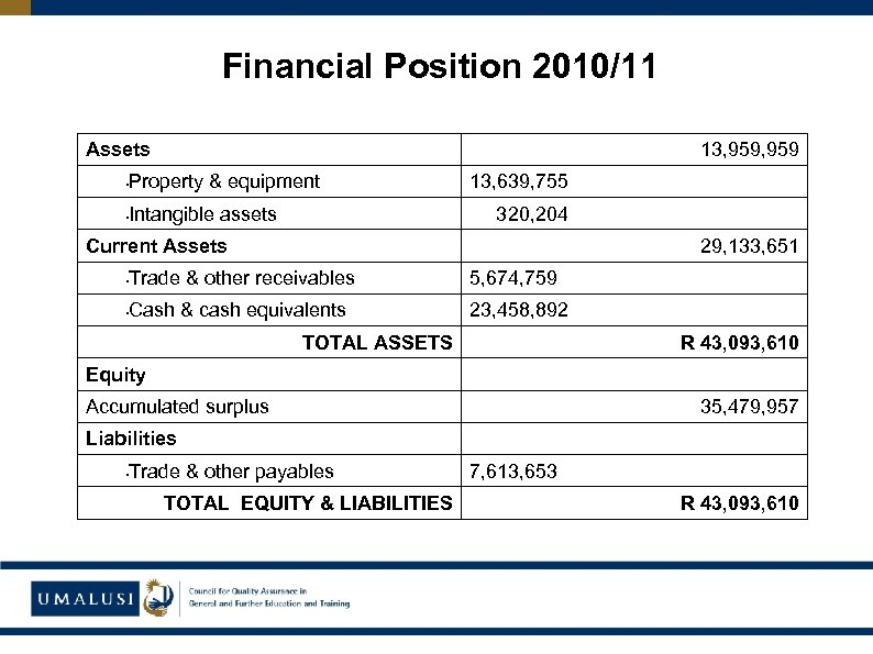 Financial Position 2010/11 Assets 13, 959 Property & equipment 13, 639, 755 Intangible assets
