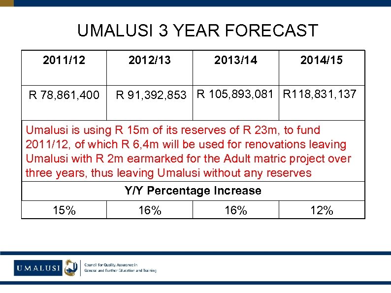 UMALUSI 3 YEAR FORECAST 2011/12 R 78, 861, 400 2012/13 2013/14 2014/15 R 91,