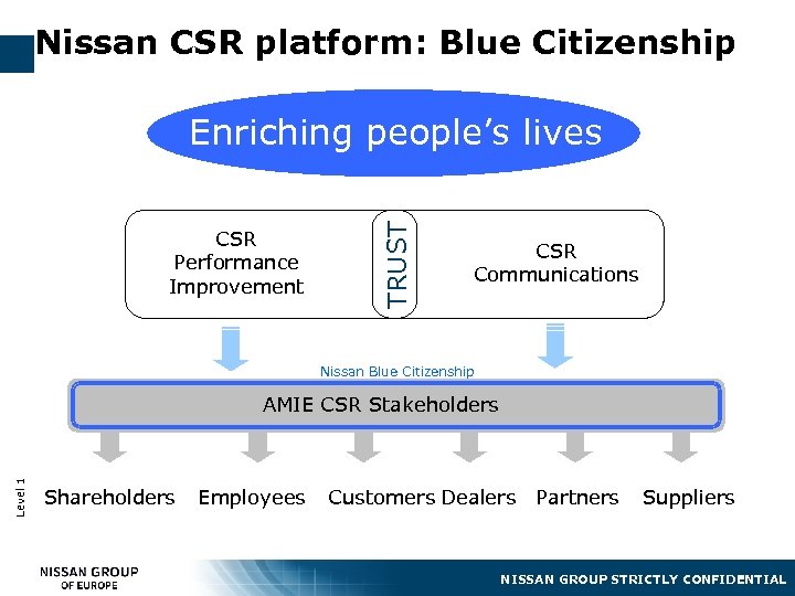 Nissan CSR platform: Blue Citizenship CSR Performance Improvement TRUST Enriching people’s lives CSR Communications