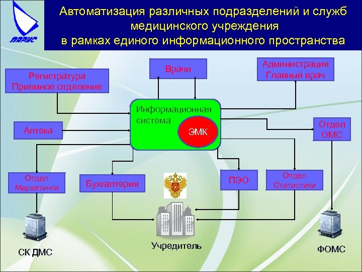 Структурное подразделение медицинской организации. ЛПУ автоматизации. Автоматизированные информационные системы ЛПУ. Схема АСУ медицинского учреждения. Подразделения лечебного учреждения.