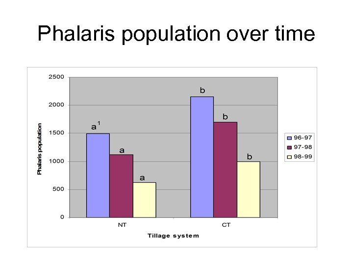 Phalaris population over time 