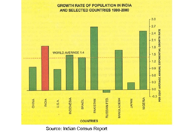 Source: Indian Census Report 