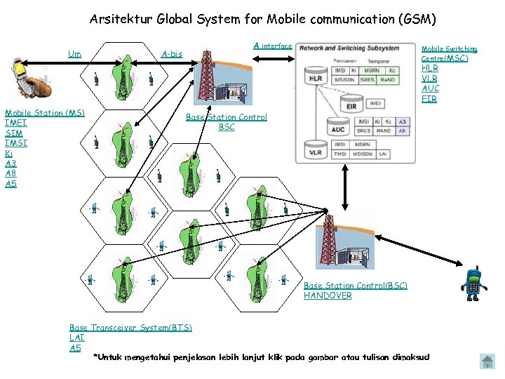 Arsitektur Global System for Mobile communication (GSM) Um A-bis A interface Mobile Switching Centre(MSC)