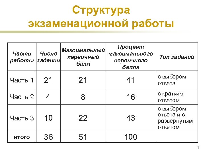 Структура экзаменационной работы Процент Максимальный Части Число максимального первичный работы заданий первичного балла Тип