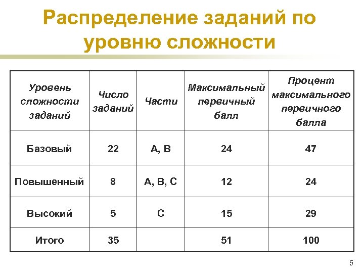 Распределение заданий по уровню сложности Процент Максимальный максимального первичный первичного балла Уровень сложности заданий