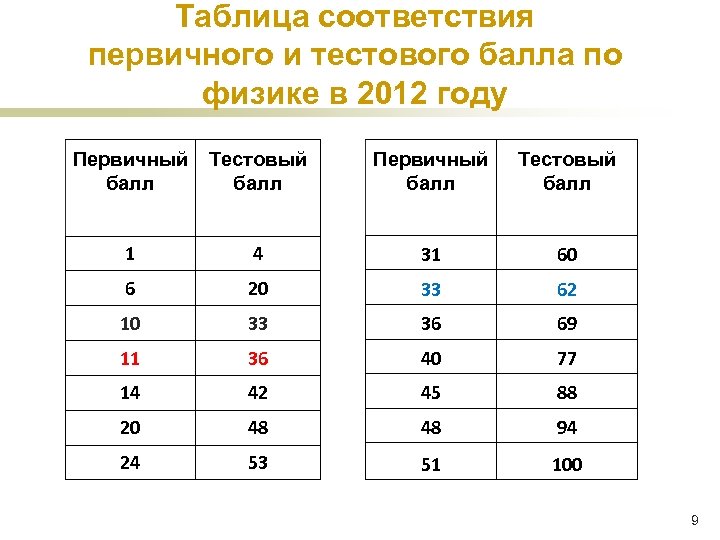 Таблица соответствия первичного и тестового балла по физике в 2012 году Первичный Тестовый балл