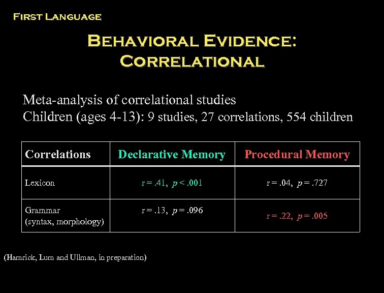 First Language Behavioral Evidence: Correlational Meta-analysis of correlational studies Children (ages 4 -13): 9