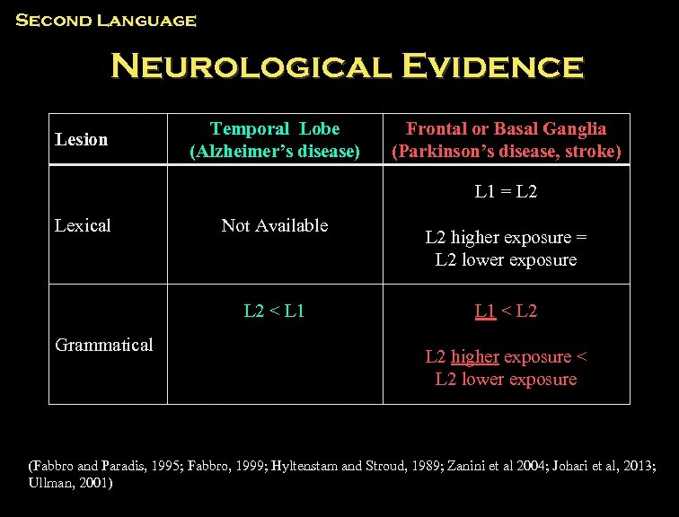 Second Language Neurological Evidence Lesion Temporal Lobe (Alzheimer’s disease) Frontal or Basal Ganglia (Parkinson’s