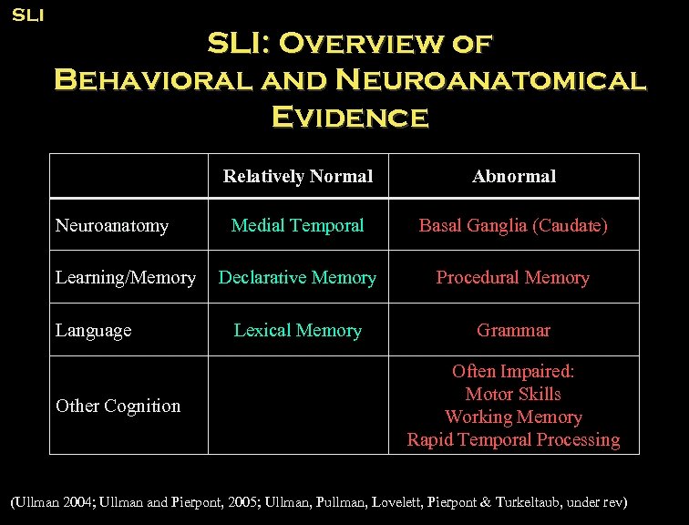 SLI SLI: Overview of Behavioral and Neuroanatomical Evidence Relatively Normal Neuroanatomy Learning/Memory Language Other