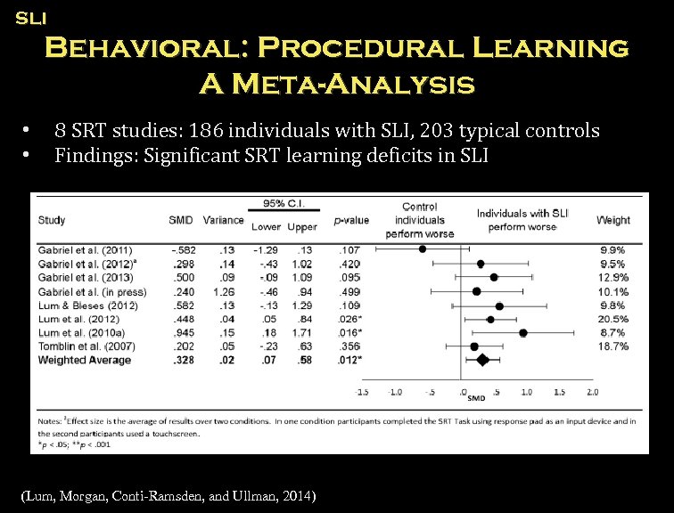 SLI Behavioral: Procedural Learning A Meta-Analysis • • 8 SRT studies: 186 individuals with