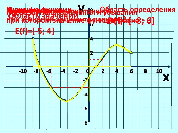 y Значение функции Нули функции аргумента, 8 и. Область определения Промежутки знакопостоянства возрастания убывания