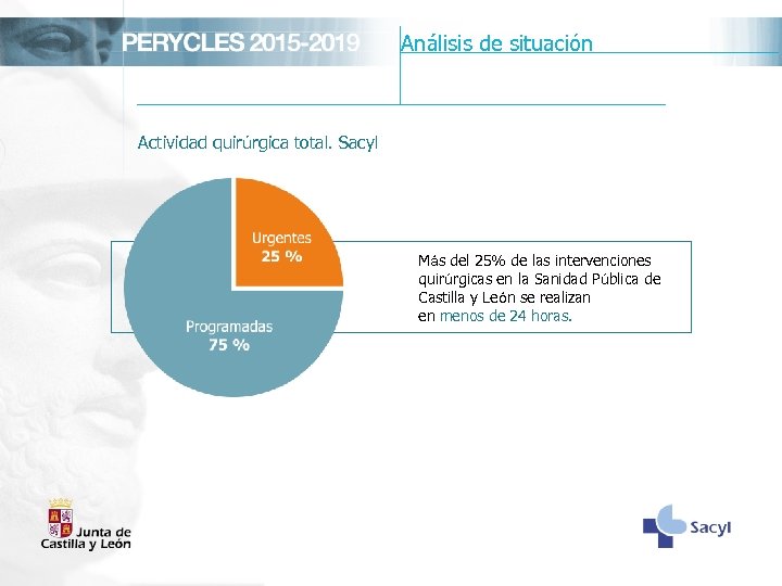 Análisis de situación Actividad quirúrgica total. Sacyl Más del 25% de las intervenciones quirúrgicas