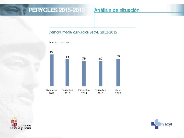 Análisis de situación Demora media quirúrgica Sacyl. 2012 -2015 Número de días 