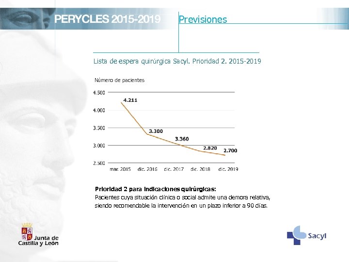 Previsiones Lista de espera quirúrgica Sacyl. Prioridad 2. 2015 -2019 Número de pacientes Prioridad