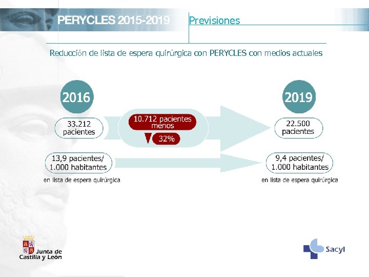 Previsiones Reducción de lista de espera quirúrgica con PERYCLES con medios actuales 