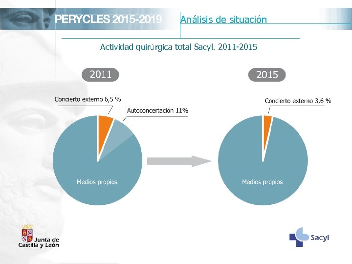 Análisis de situación Actividad quirúrgica total Sacyl. 2011 -2015 