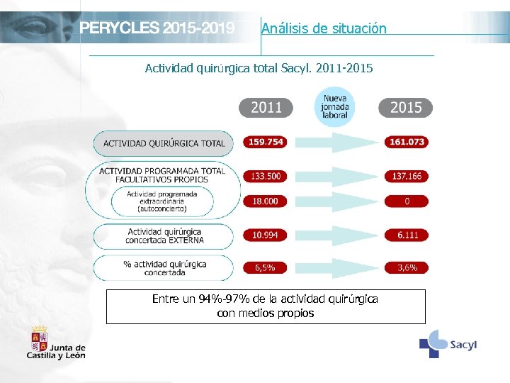 Análisis de situación Actividad quirúrgica total Sacyl. 2011 -2015 Entre un 94%-97% de la