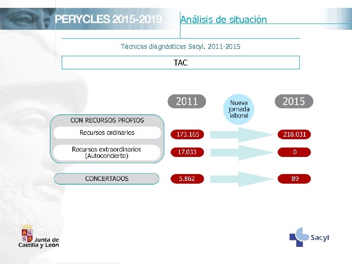 Análisis de situación Técnicas diagnósticas Sacyl. 2011 -2015 TAC 