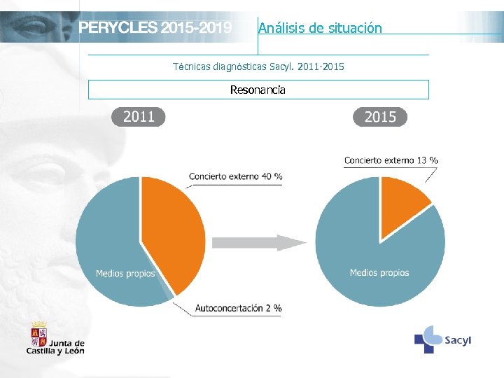 Análisis de situación Técnicas diagnósticas Sacyl. 2011 -2015 Resonancia 