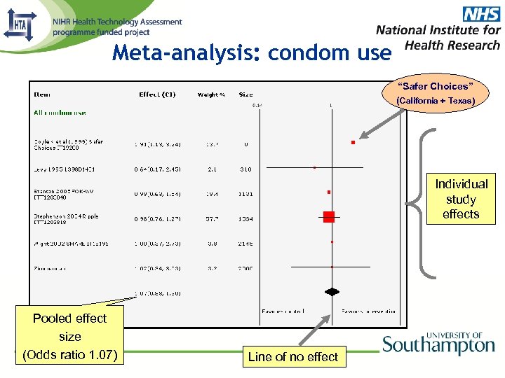 Meta-analysis: condom use “Safer Choices” (California + Texas) Individual study effects Pooled effect size