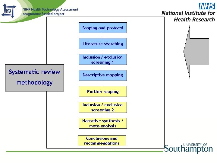 Scoping and protocol Literature searching Inclusion / exclusion screening 1 Systematic review Descriptive mapping