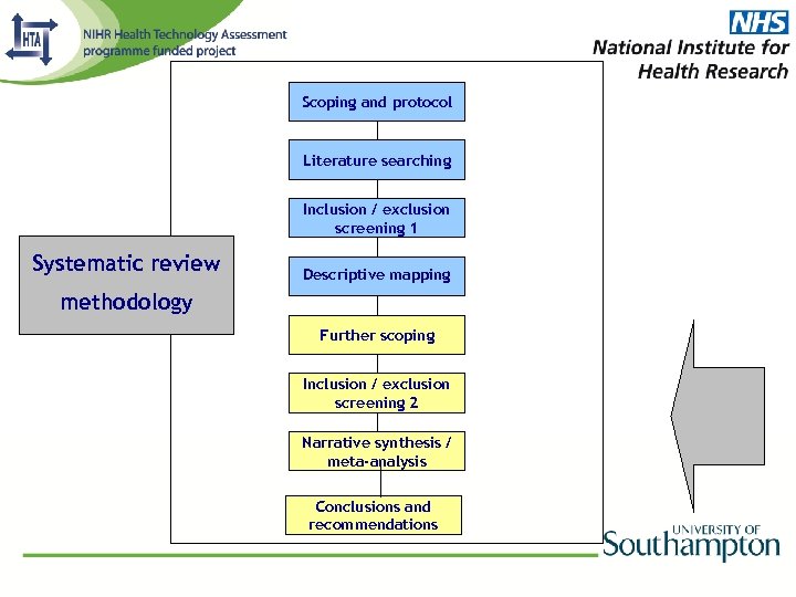 Scoping and protocol Literature searching Inclusion / exclusion screening 1 Systematic review Descriptive mapping