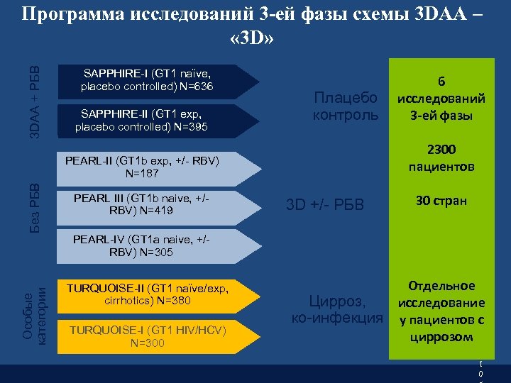 3 DAA + РБВ Программа исследований 3 -ей фазы схемы 3 DAA – «