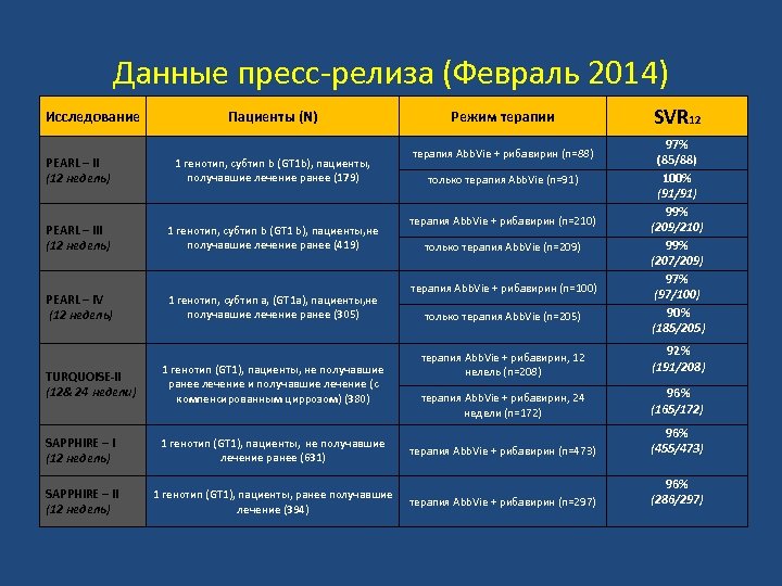 Данные пресс-релиза (Февраль 2014) Исследование Пациенты (N) PEARL – II (12 недель) 1 генотип,