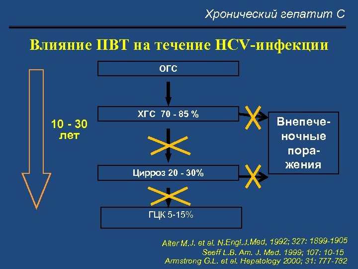 Хронический гепатит С Влияние ПВТ на течение HCV-инфекции ОГC 10 - 30 лет ХГС