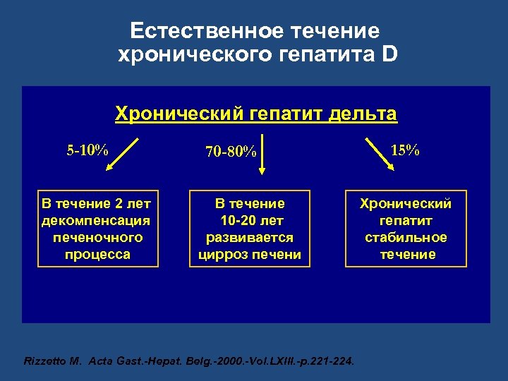 Естественное течение хронического гепатита D Хронический гепатит дельта 5 -10% В течение 2 лет