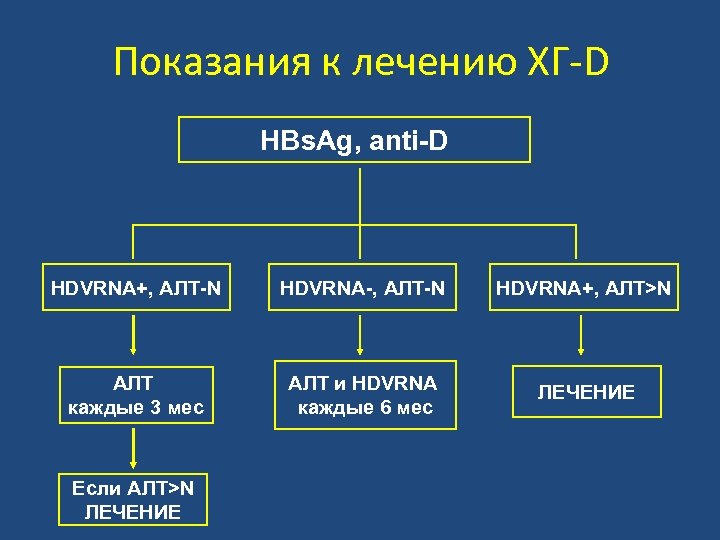 Показания к лечению ХГ-D HBs. Ag, anti-D HDVRNA+, АЛТ-N HDVRNA-, АЛТ-N HDVRNA+, АЛТ>N АЛТ