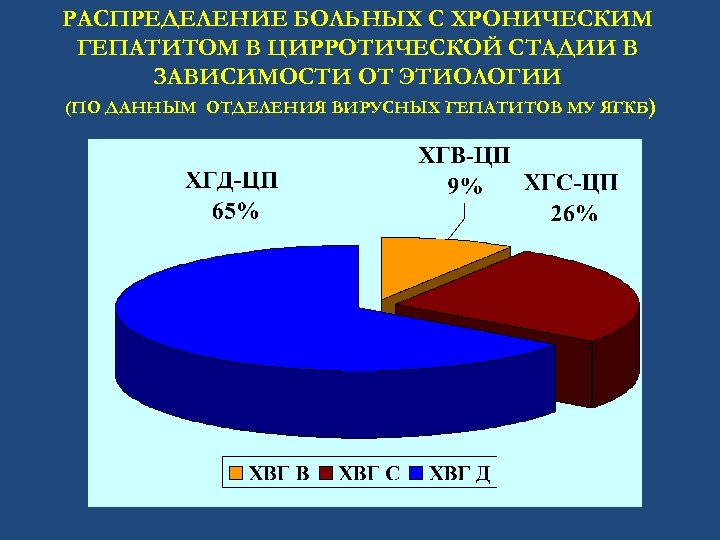 РАСПРЕДЕЛЕНИЕ БОЛЬНЫХ С ХРОНИЧЕСКИМ ГЕПАТИТОМ В ЦИРРОТИЧЕСКОЙ СТАДИИ В ЗАВИСИМОСТИ ОТ ЭТИОЛОГИИ (ПО ДАННЫМ