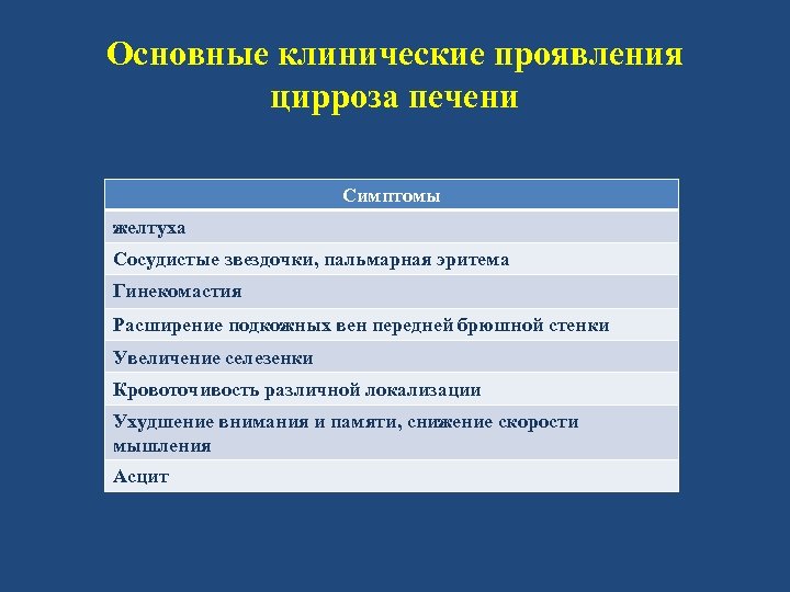 Основные клинические проявления цирроза печени Симптомы желтуха Сосудистые звездочки, пальмарная эритема Гинекомастия Расширение подкожных