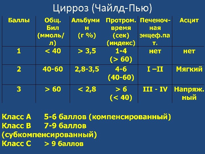 Цирроз (Чайлд-Пью) 