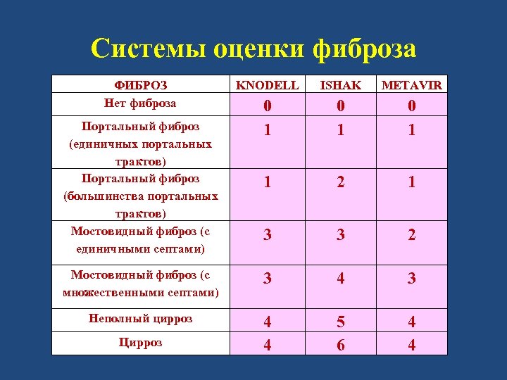 Системы оценки фиброза ФИБРОЗ Нет фиброза KNODELL ISHAK METAVIR 0 1 0 1 1