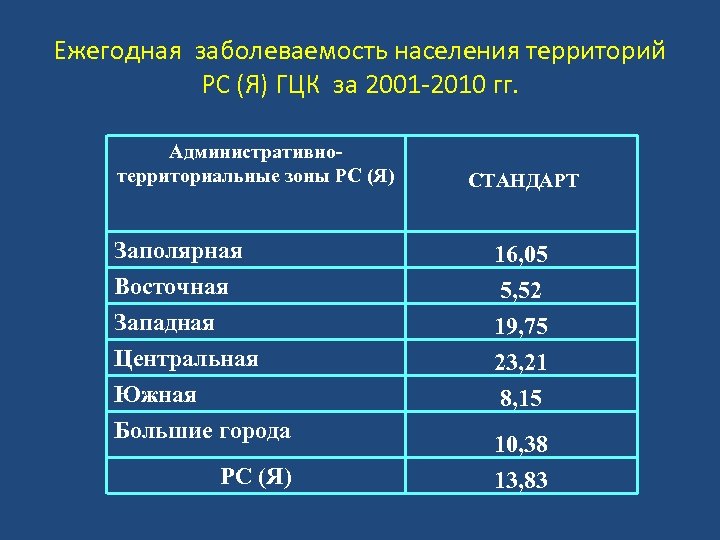 Ежегодная заболеваемость населения территорий РС (Я) ГЦК за 2001 -2010 гг. Административнотерриториальные зоны РС