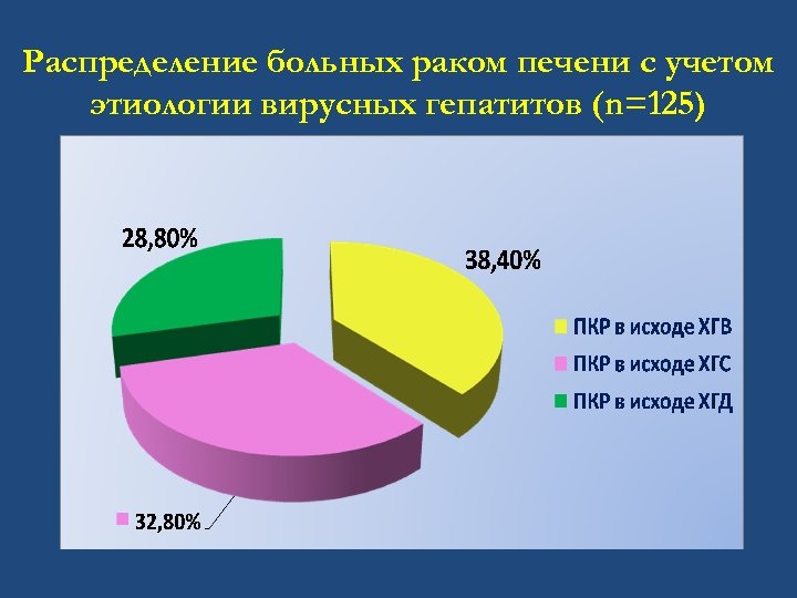 Распределение больных раком печени с учетом этиологии вирусных гепатитов (n=125) 