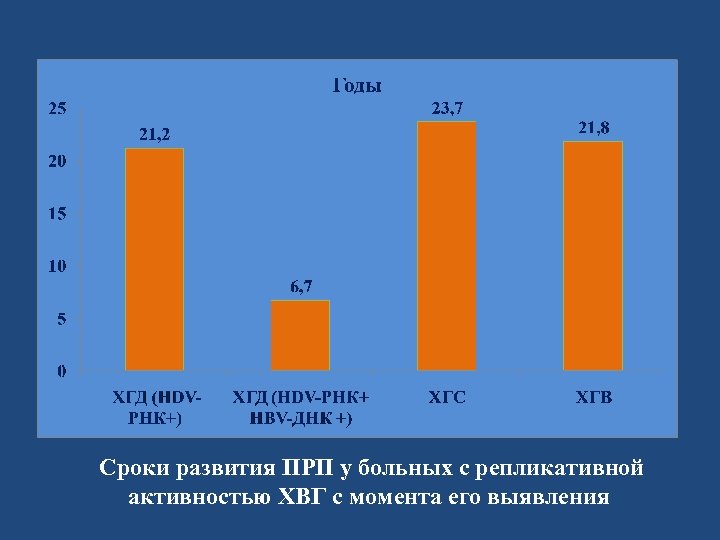  Сроки развития ПРП у больных с репликативной активностью ХВГ c момента его выявления